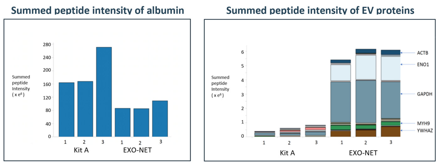 Exosome Services Isolation And Analysis ResearchDX