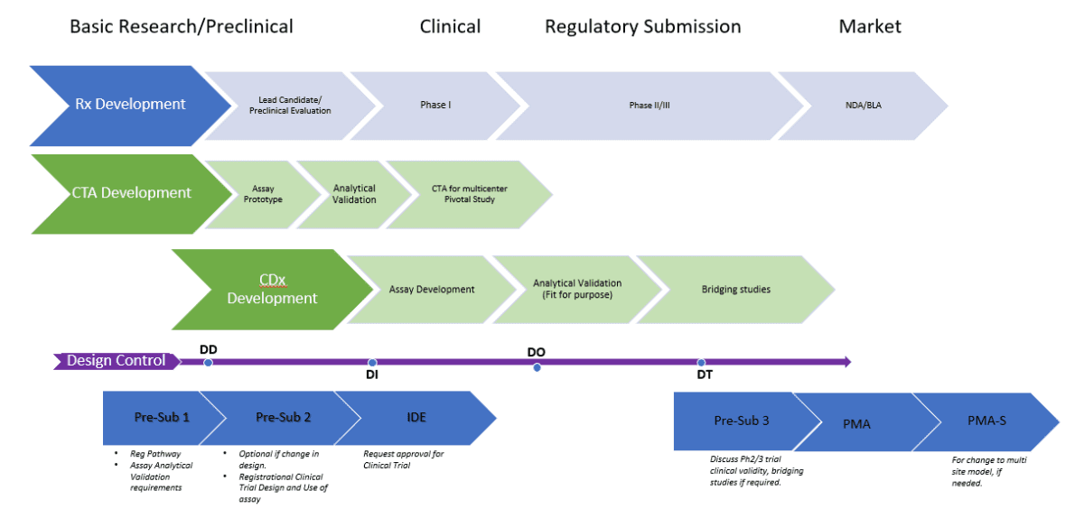 IVD Diagnostics | Integrated and Discrete Development | ResearchDX